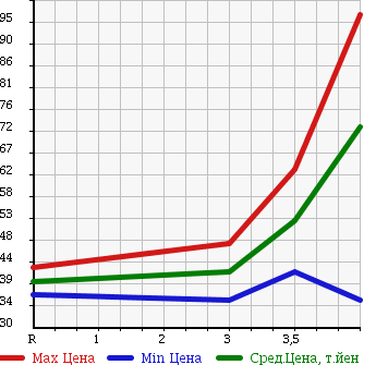 Аукционная статистика: График изменения цены NISSAN Ниссан  SKYLINE Скайлайн  2004 2500 V35 250GT в зависимости от аукционных оценок
